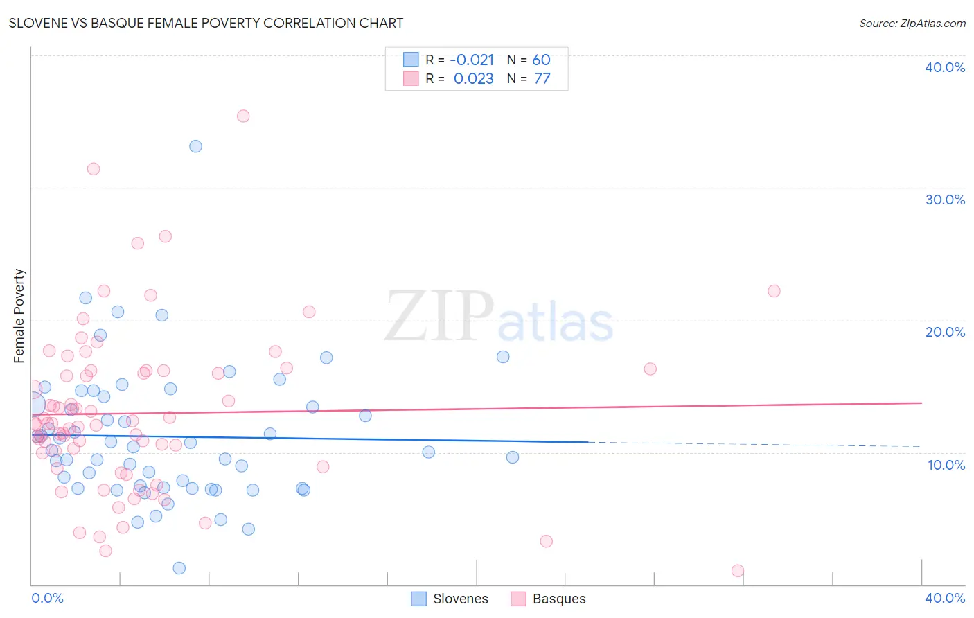 Slovene vs Basque Female Poverty