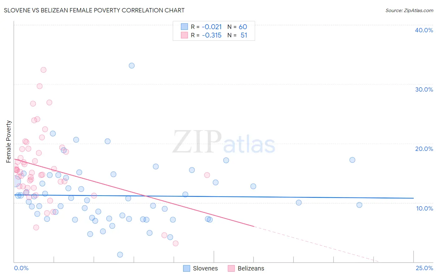 Slovene vs Belizean Female Poverty