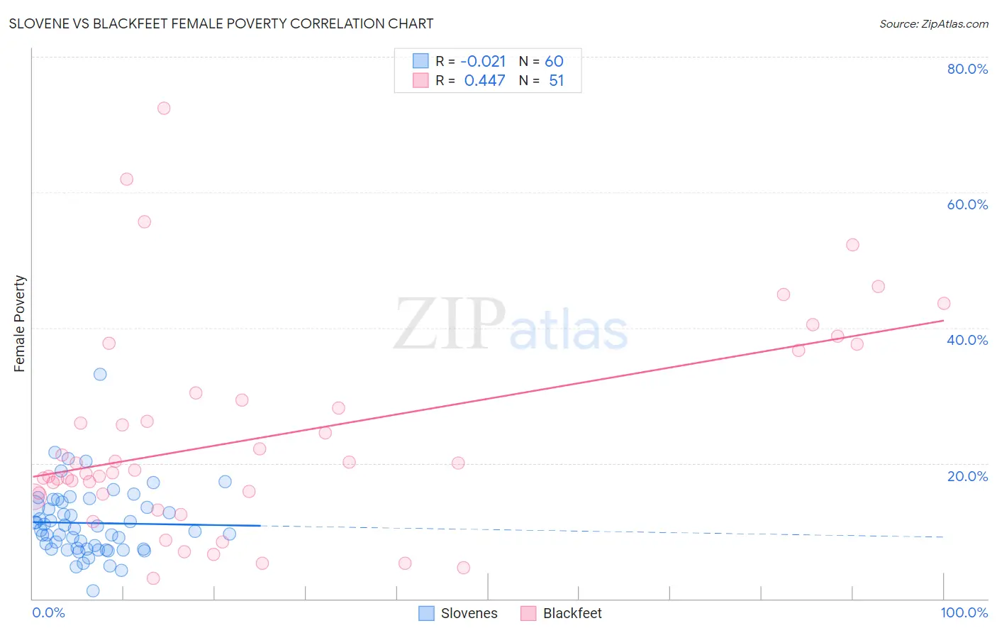 Slovene vs Blackfeet Female Poverty