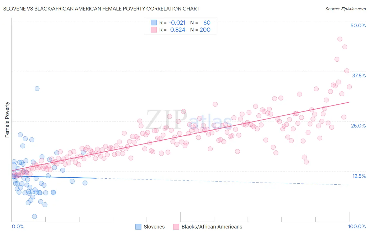 Slovene vs Black/African American Female Poverty