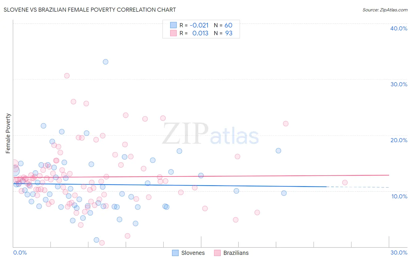 Slovene vs Brazilian Female Poverty