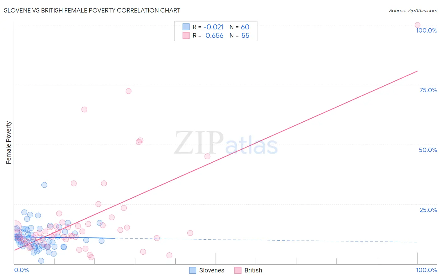 Slovene vs British Female Poverty
