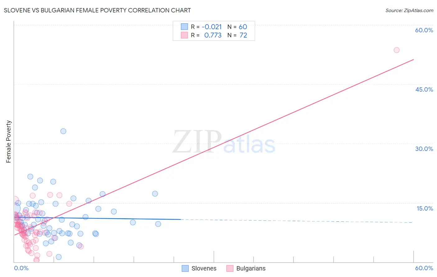 Slovene vs Bulgarian Female Poverty