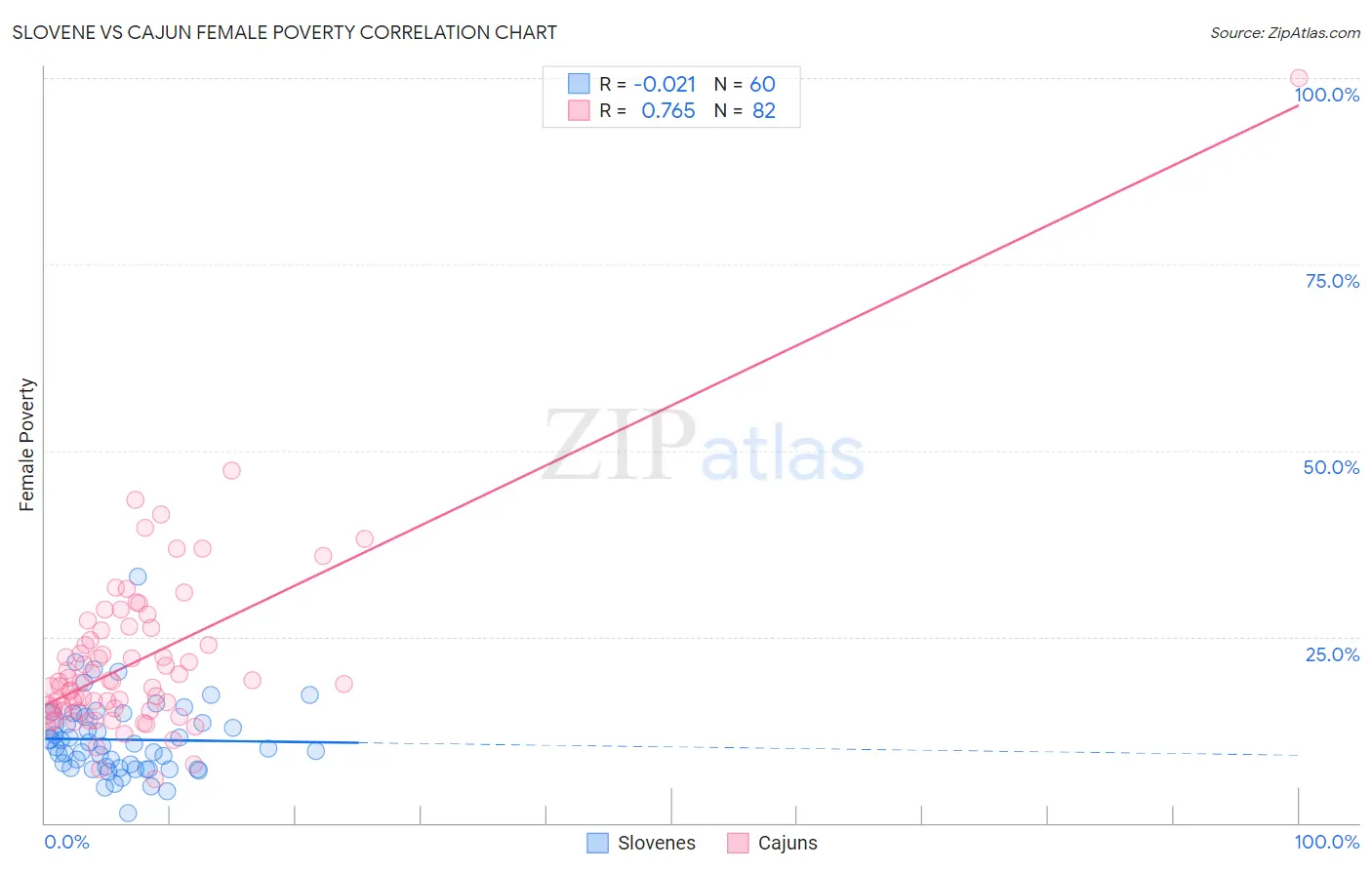 Slovene vs Cajun Female Poverty