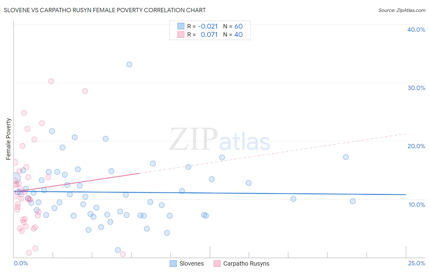 Slovene vs Carpatho Rusyn Female Poverty