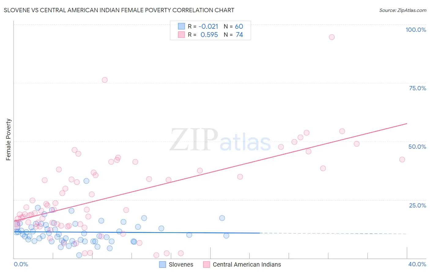 Slovene vs Central American Indian Female Poverty