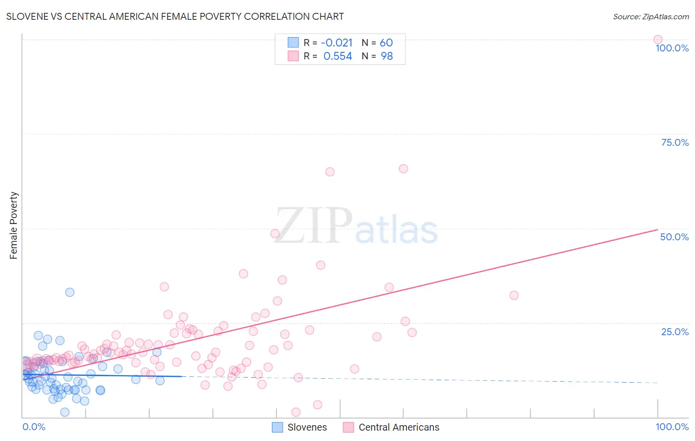 Slovene vs Central American Female Poverty