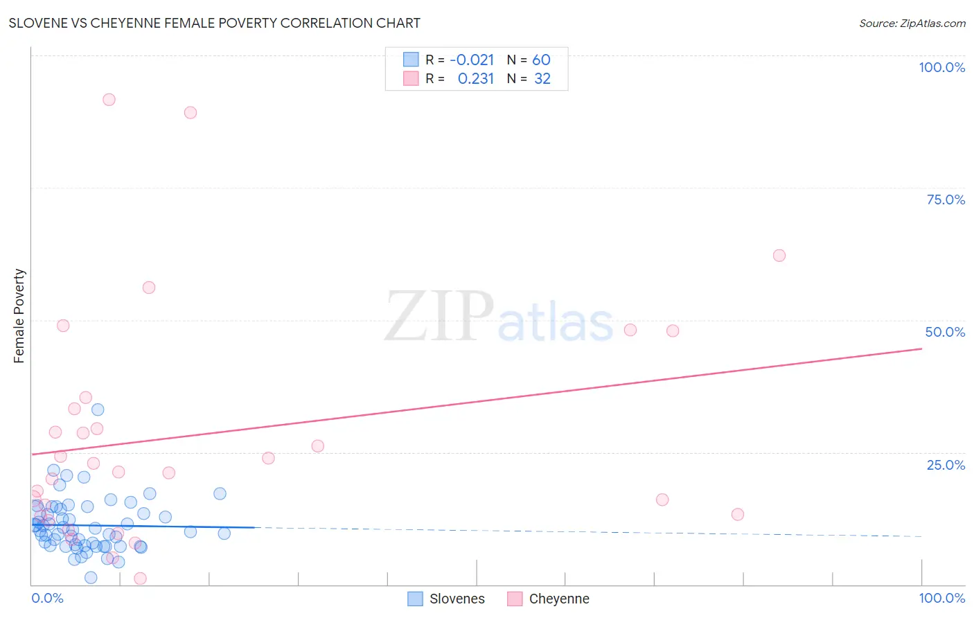 Slovene vs Cheyenne Female Poverty