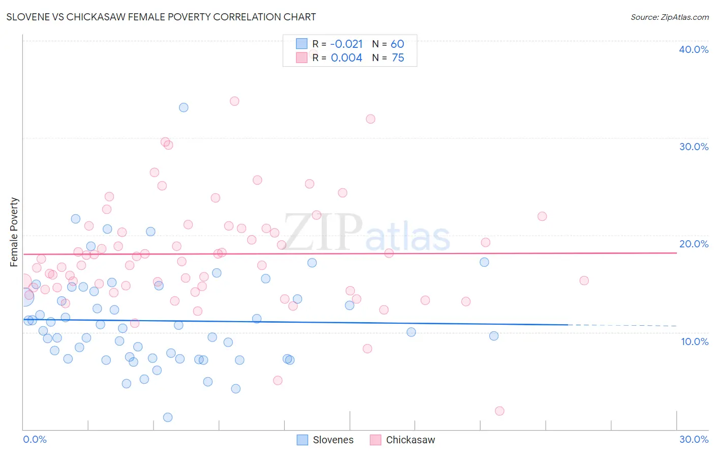 Slovene vs Chickasaw Female Poverty