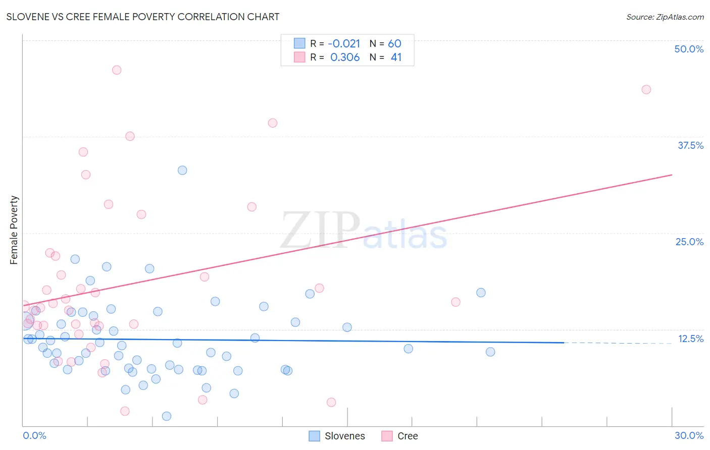 Slovene vs Cree Female Poverty