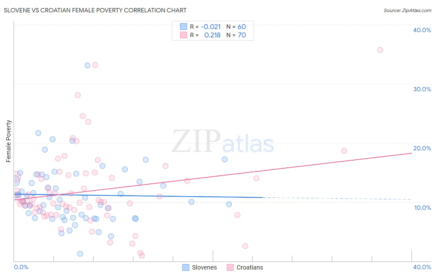 Slovene vs Croatian Female Poverty