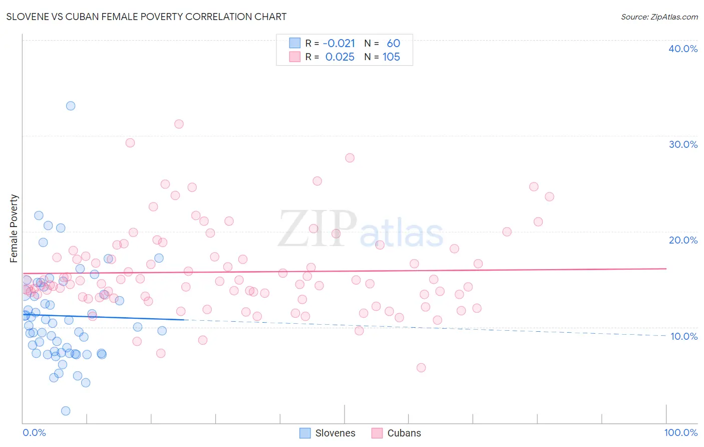 Slovene vs Cuban Female Poverty