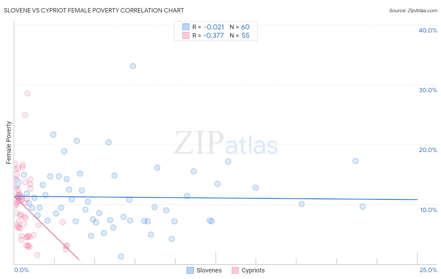 Slovene vs Cypriot Female Poverty