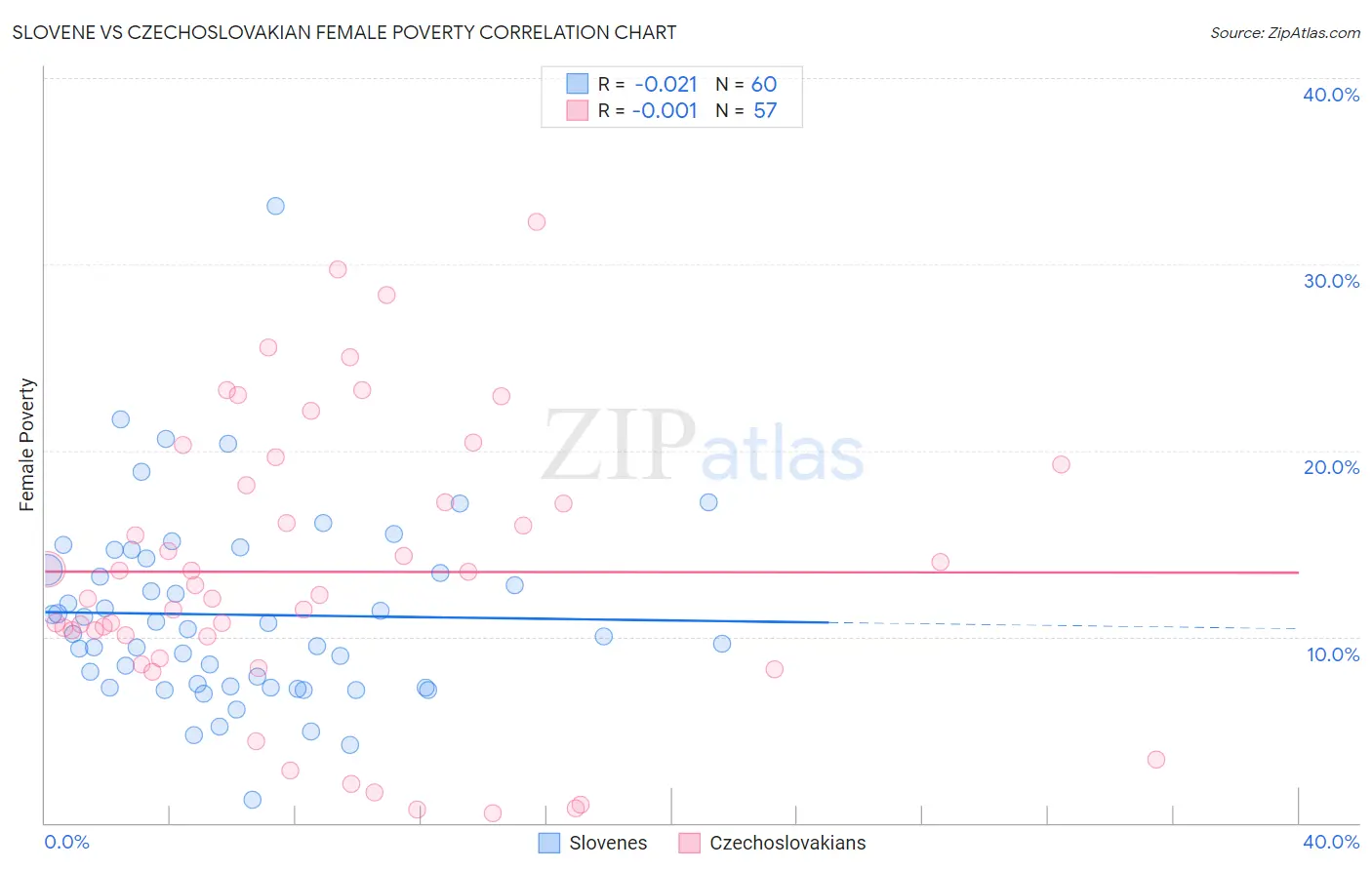 Slovene vs Czechoslovakian Female Poverty