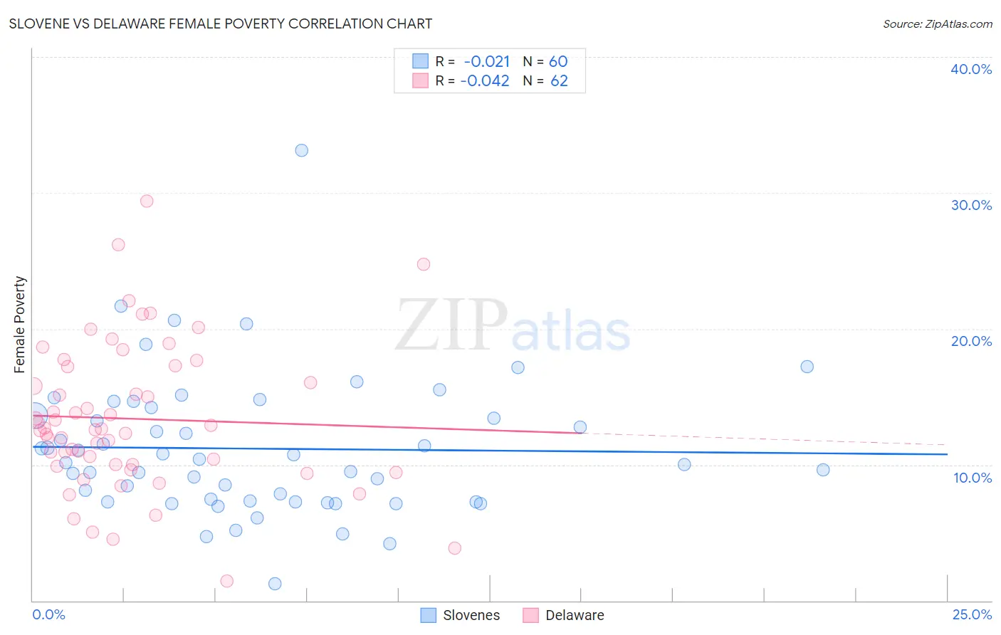 Slovene vs Delaware Female Poverty