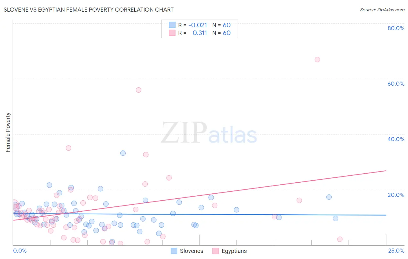 Slovene vs Egyptian Female Poverty