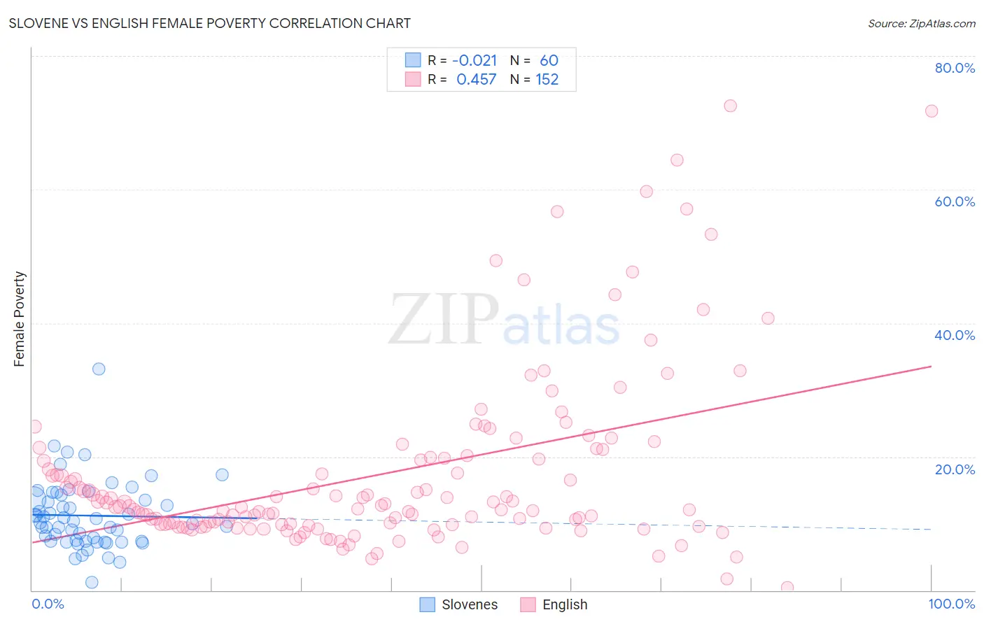 Slovene vs English Female Poverty