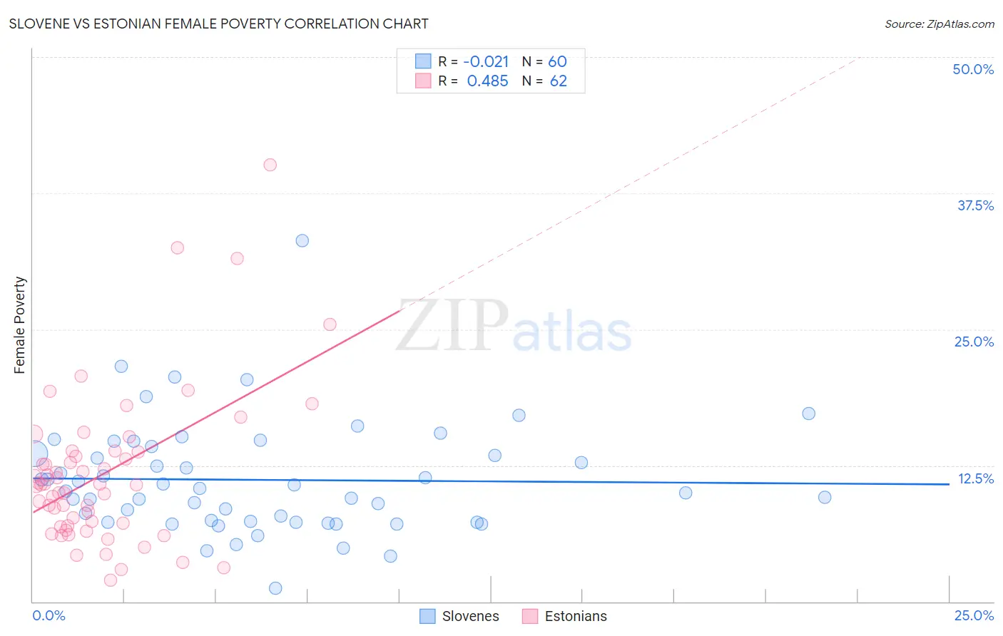 Slovene vs Estonian Female Poverty
