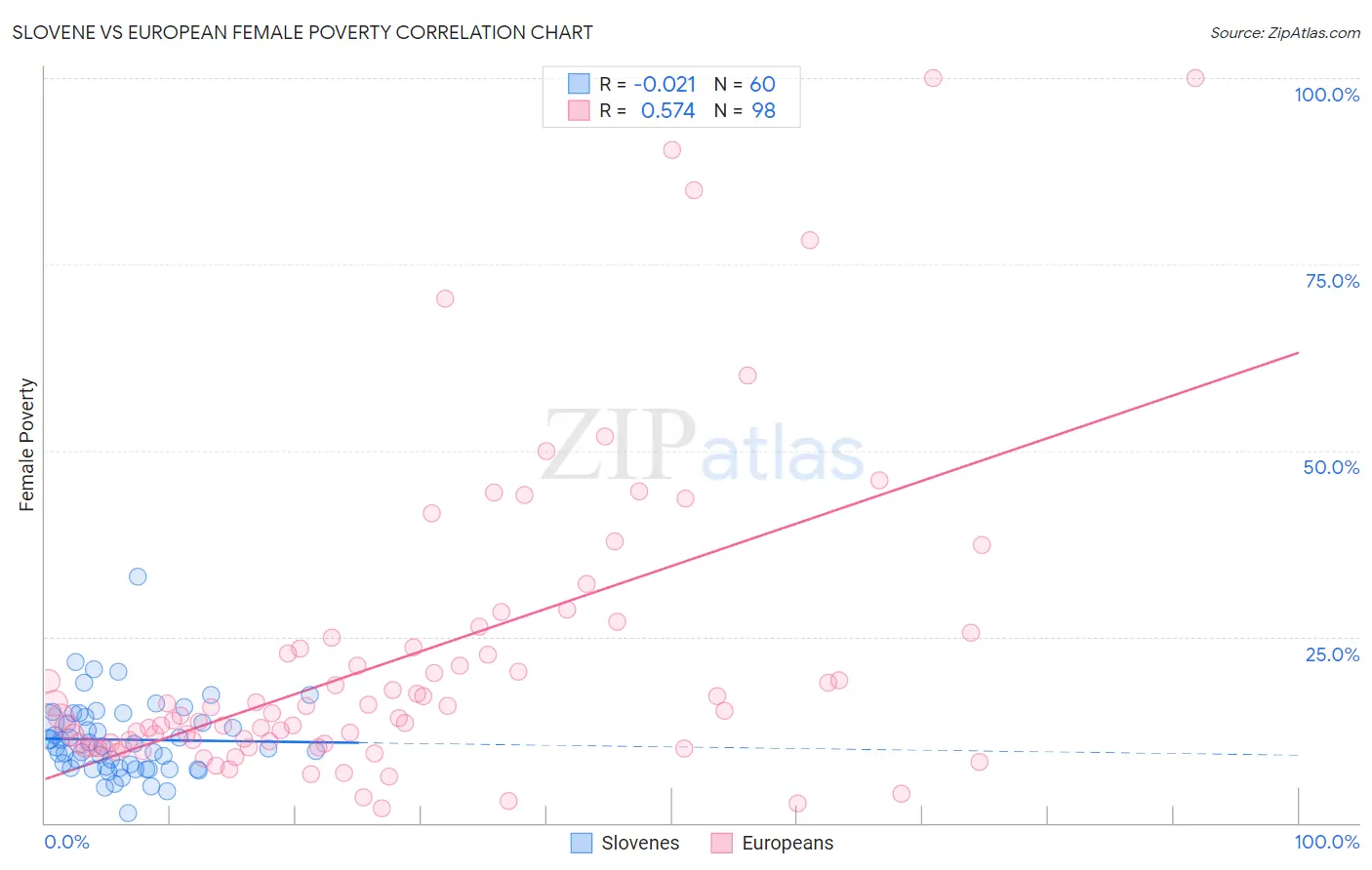 Slovene vs European Female Poverty