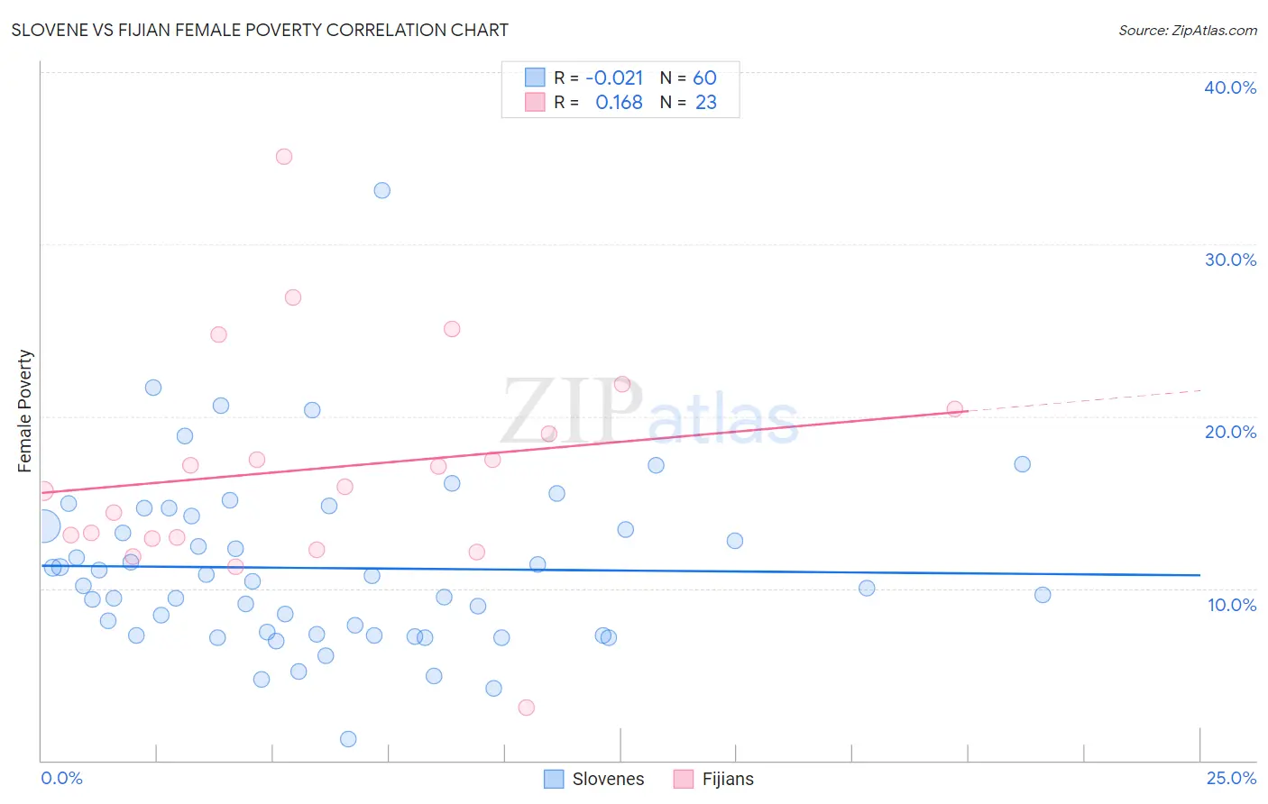 Slovene vs Fijian Female Poverty