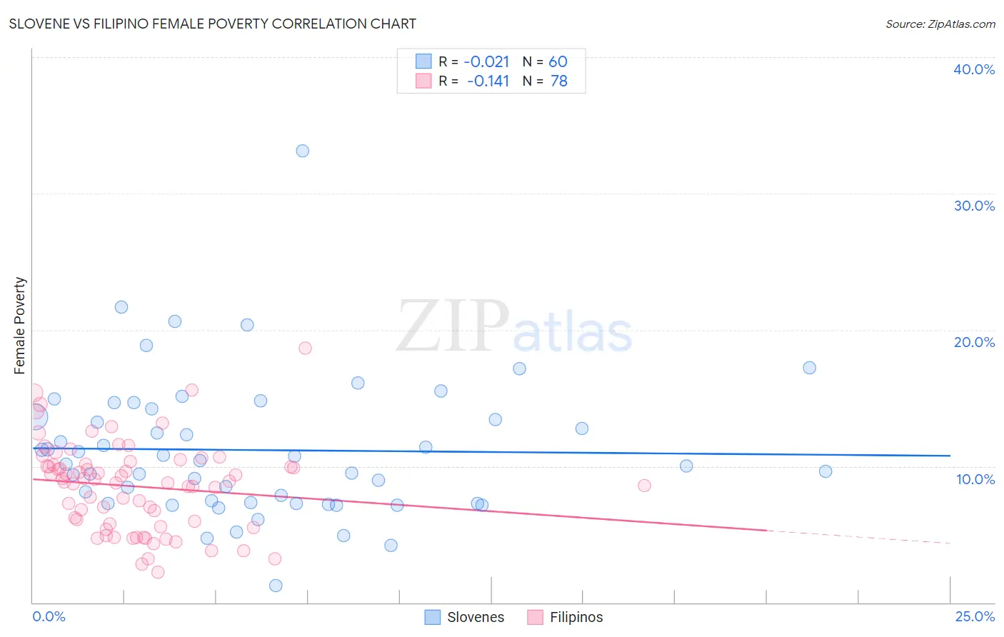 Slovene vs Filipino Female Poverty