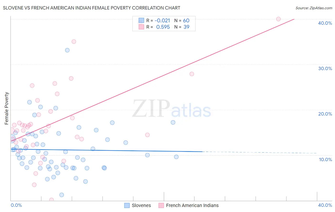 Slovene vs French American Indian Female Poverty