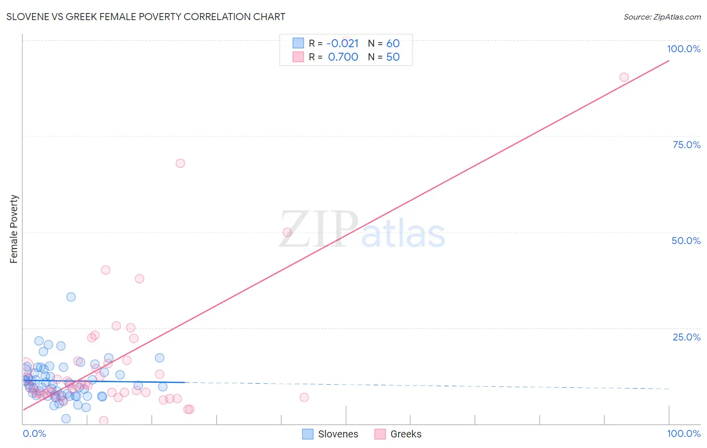 Slovene vs Greek Female Poverty