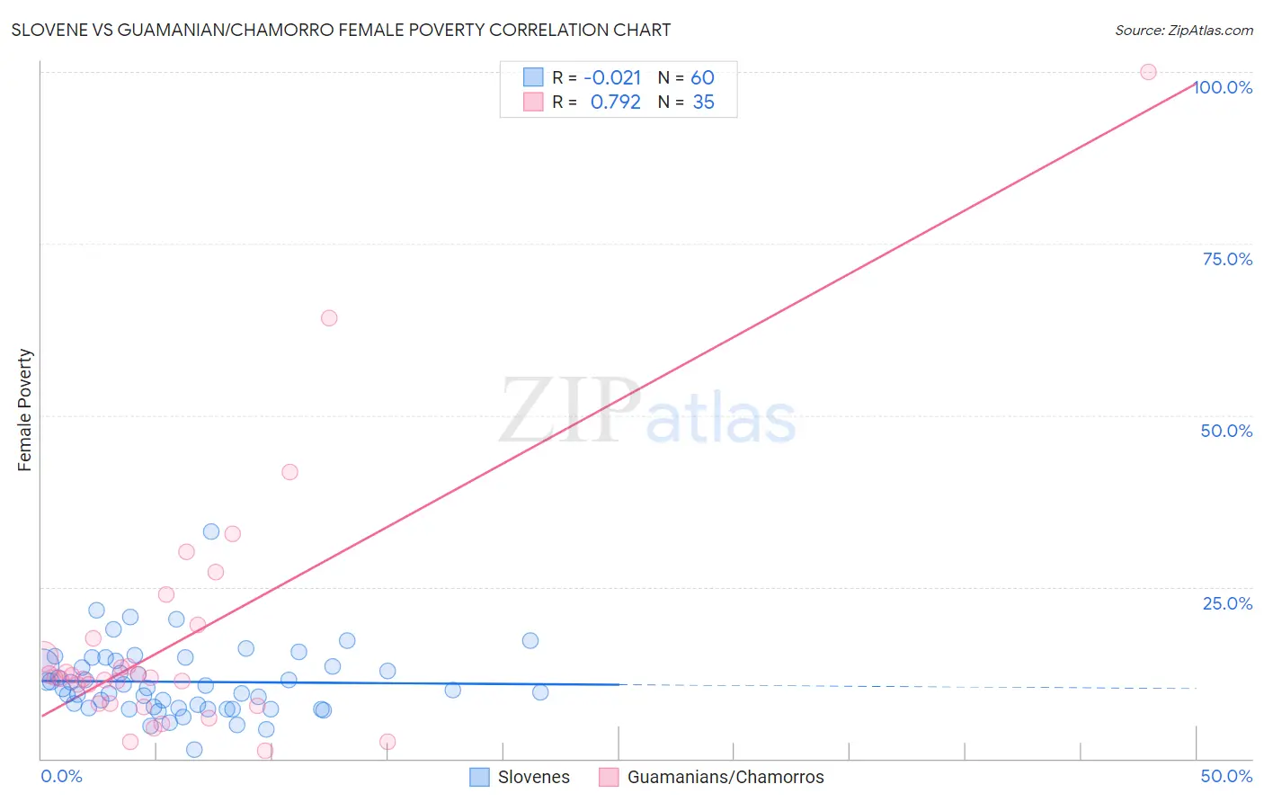 Slovene vs Guamanian/Chamorro Female Poverty