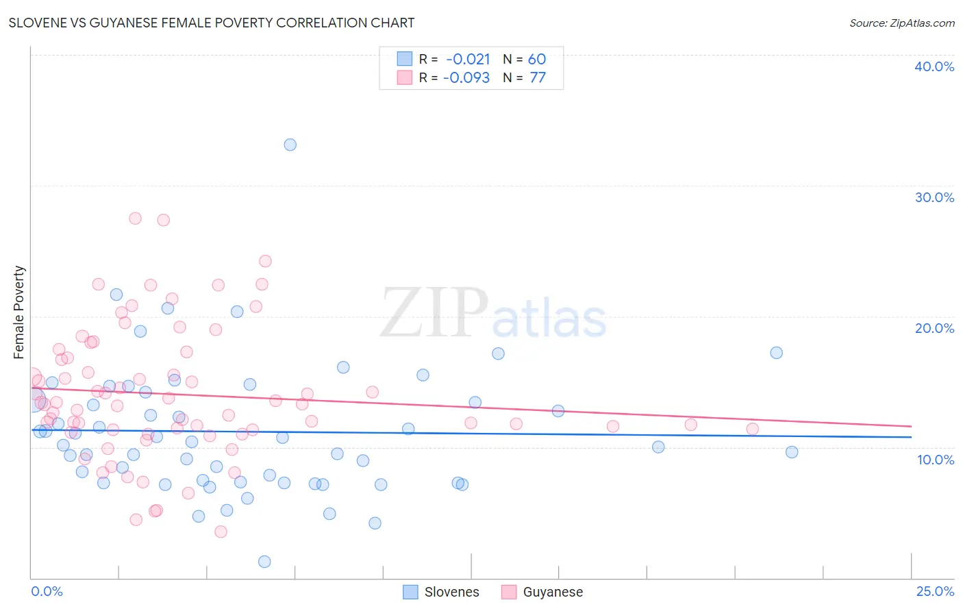 Slovene vs Guyanese Female Poverty