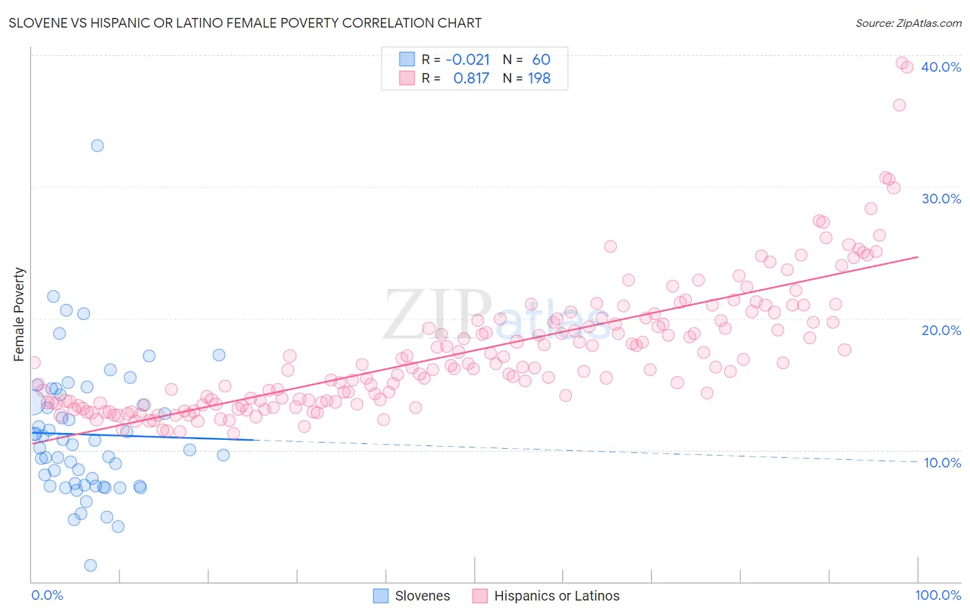 Slovene vs Hispanic or Latino Female Poverty