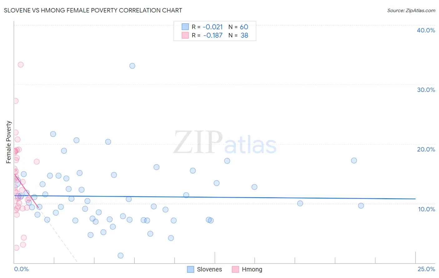Slovene vs Hmong Female Poverty