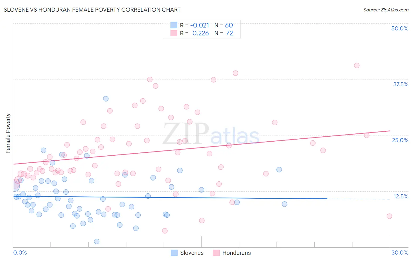 Slovene vs Honduran Female Poverty