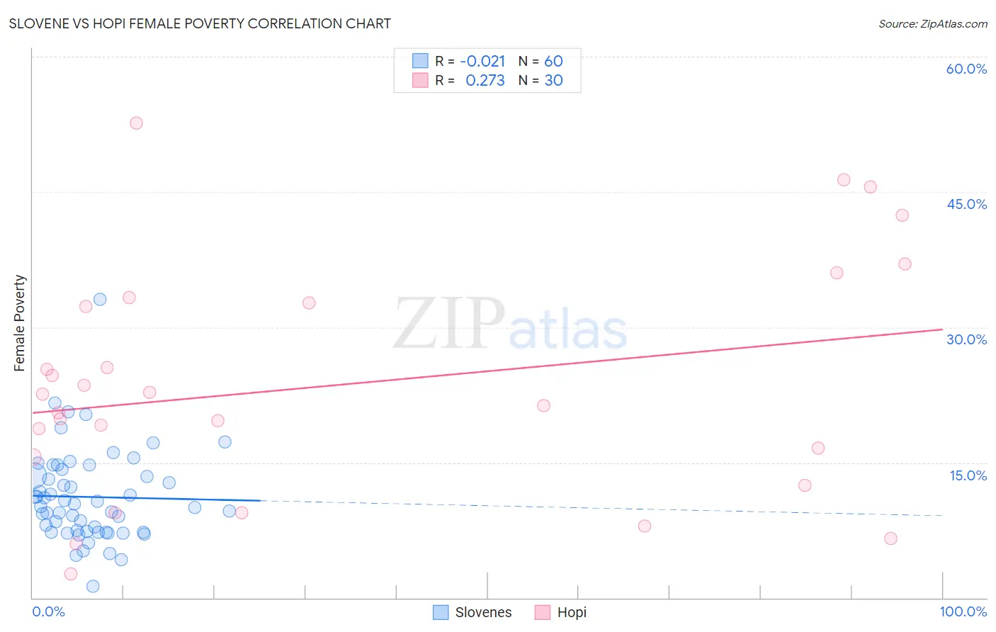 Slovene vs Hopi Female Poverty