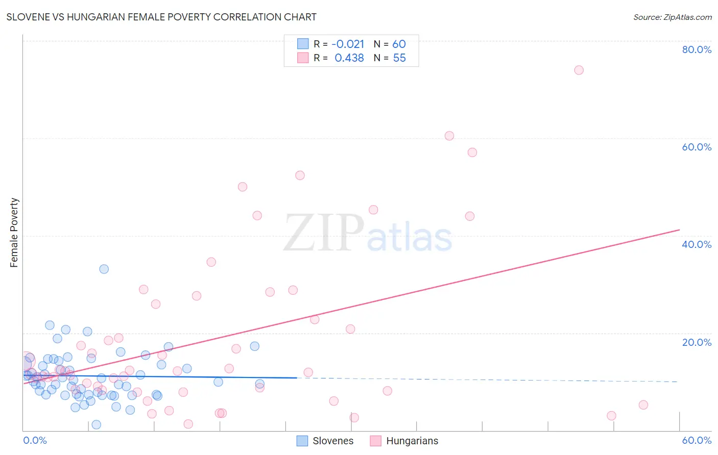 Slovene vs Hungarian Female Poverty