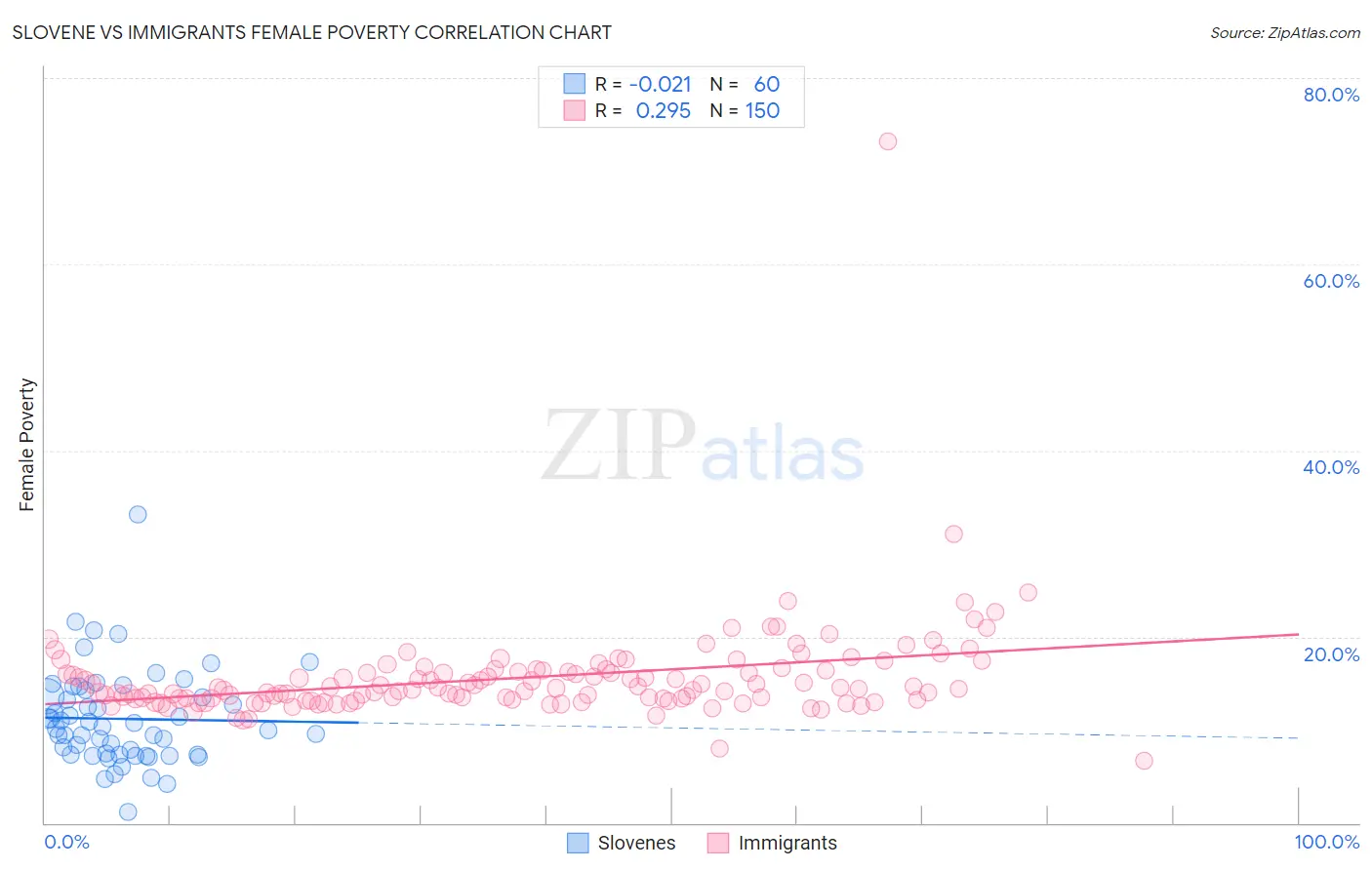 Slovene vs Immigrants Female Poverty