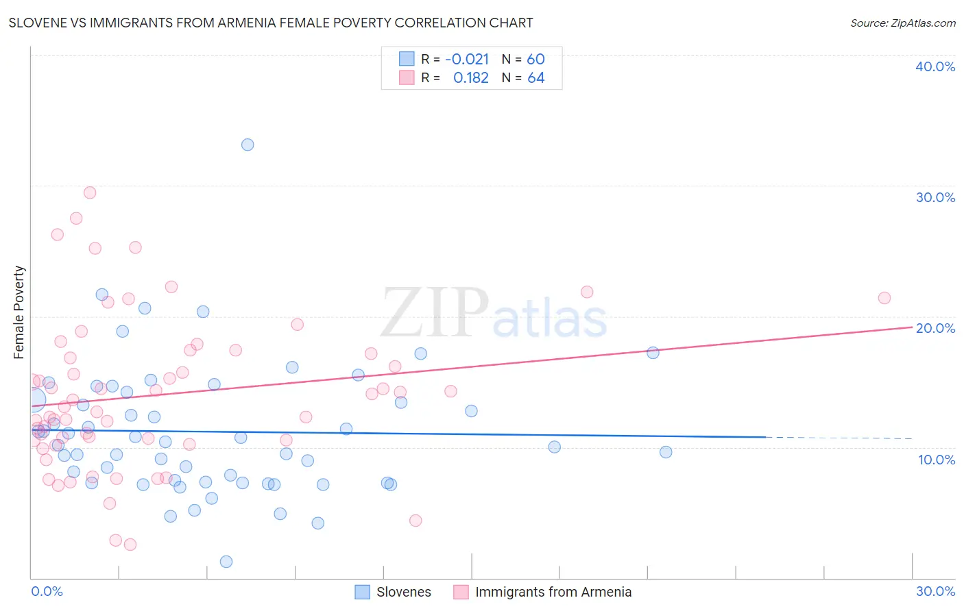 Slovene vs Immigrants from Armenia Female Poverty