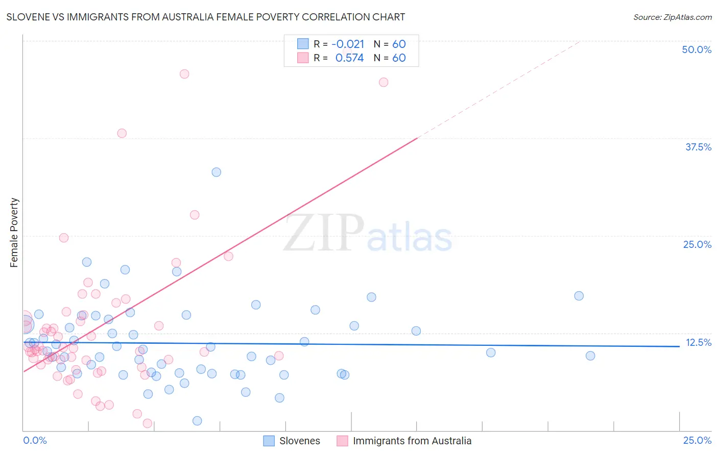 Slovene vs Immigrants from Australia Female Poverty