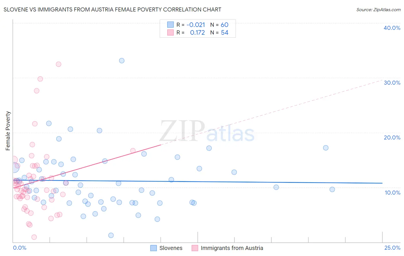 Slovene vs Immigrants from Austria Female Poverty