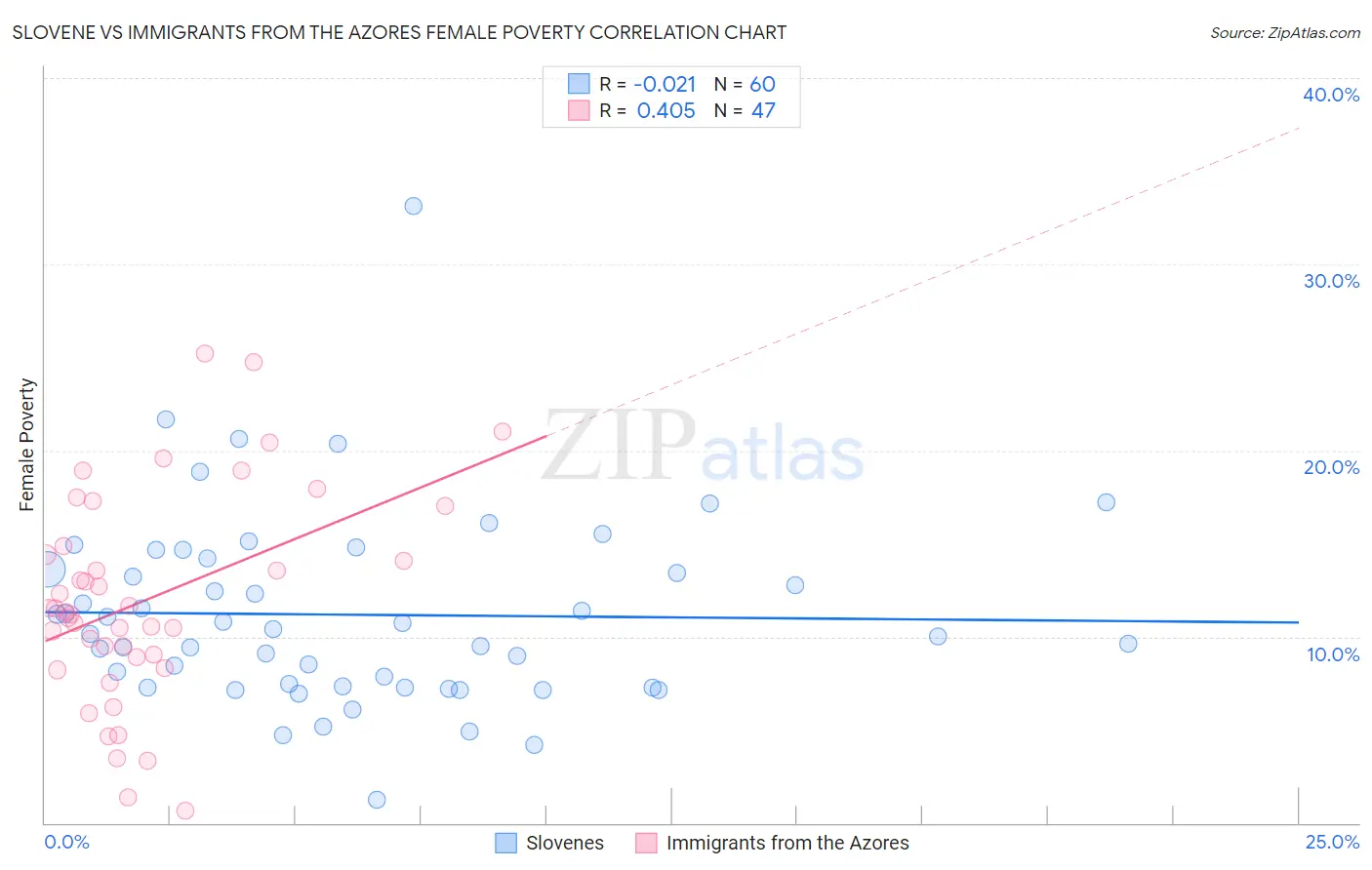 Slovene vs Immigrants from the Azores Female Poverty