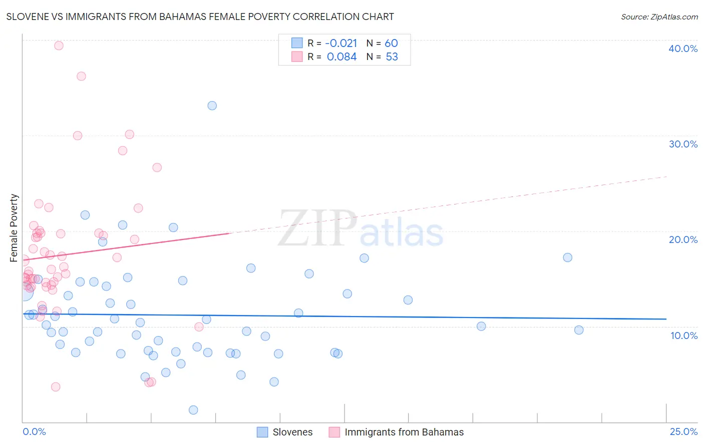 Slovene vs Immigrants from Bahamas Female Poverty