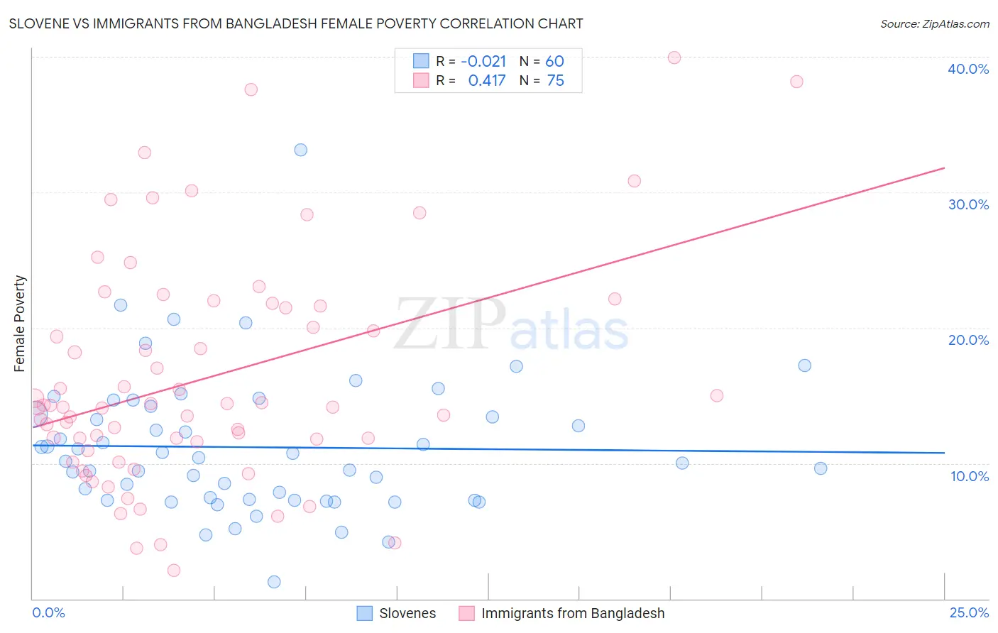 Slovene vs Immigrants from Bangladesh Female Poverty