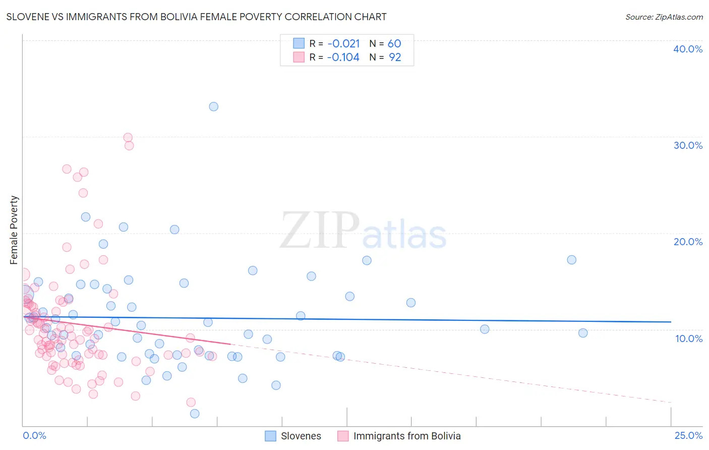 Slovene vs Immigrants from Bolivia Female Poverty