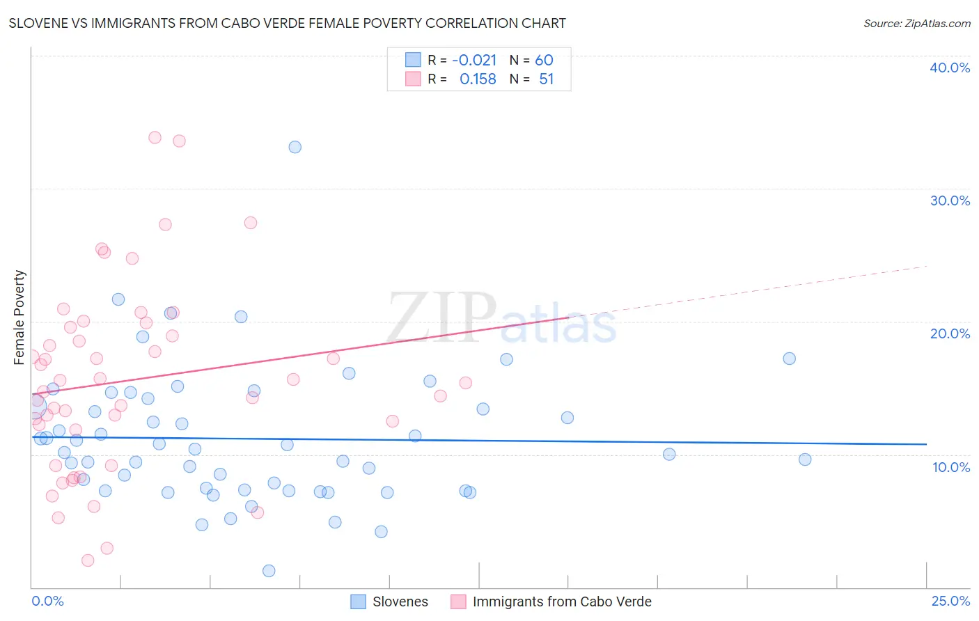 Slovene vs Immigrants from Cabo Verde Female Poverty