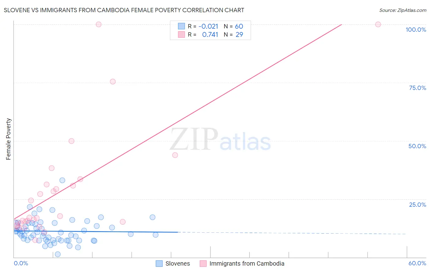 Slovene vs Immigrants from Cambodia Female Poverty
