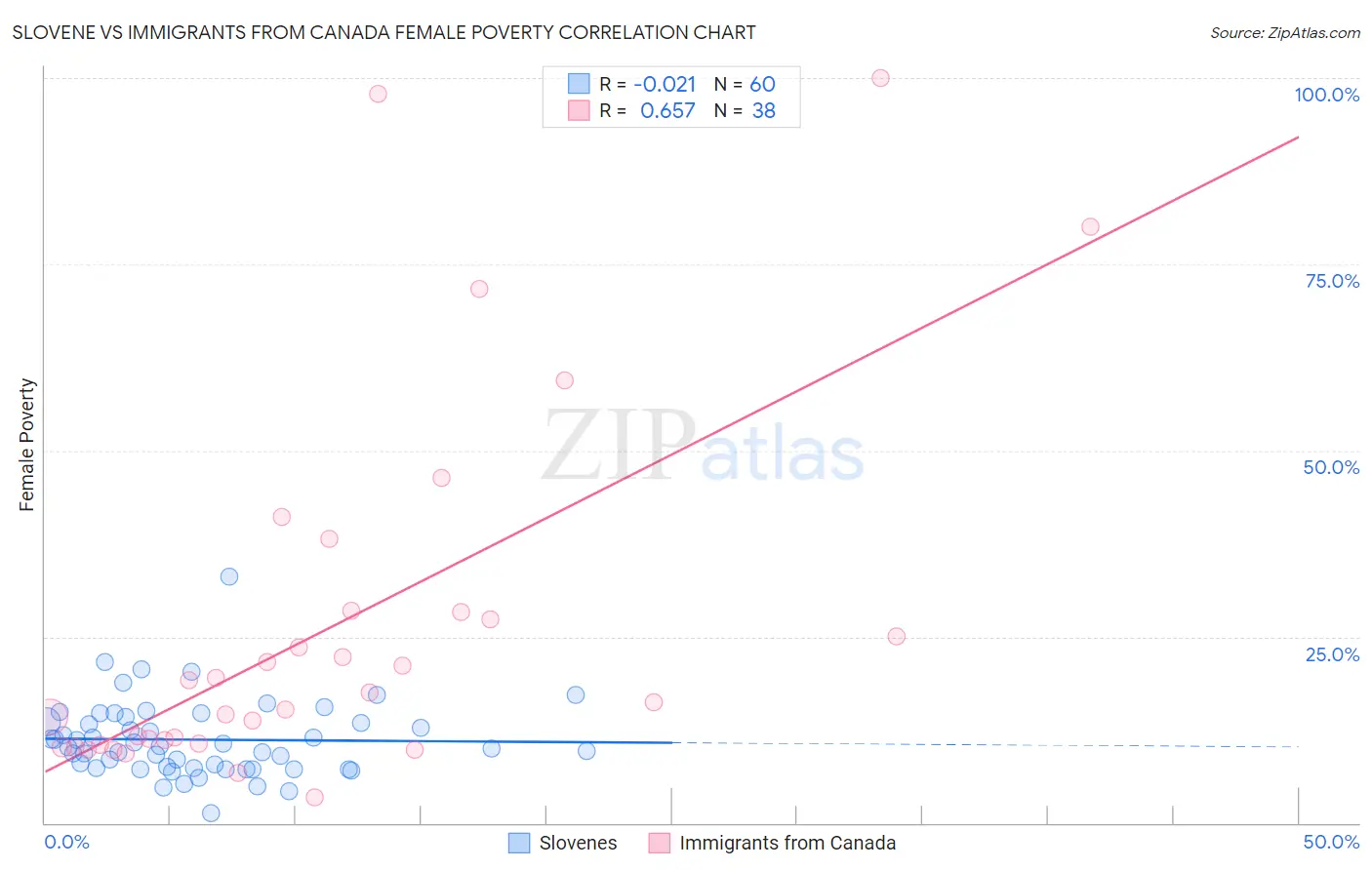 Slovene vs Immigrants from Canada Female Poverty