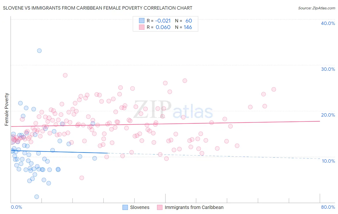 Slovene vs Immigrants from Caribbean Female Poverty