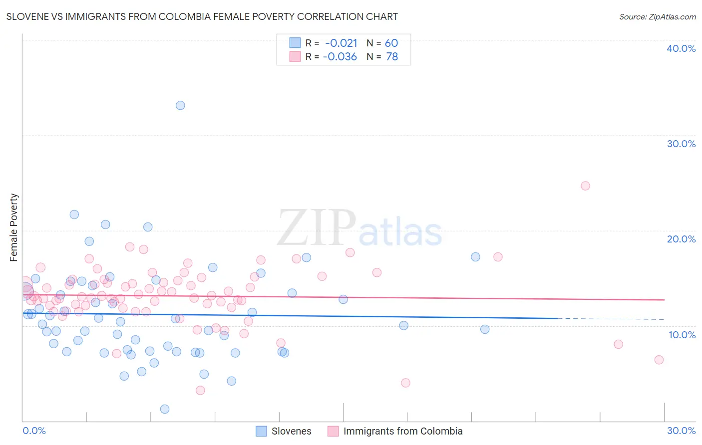 Slovene vs Immigrants from Colombia Female Poverty