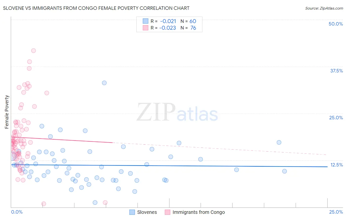 Slovene vs Immigrants from Congo Female Poverty