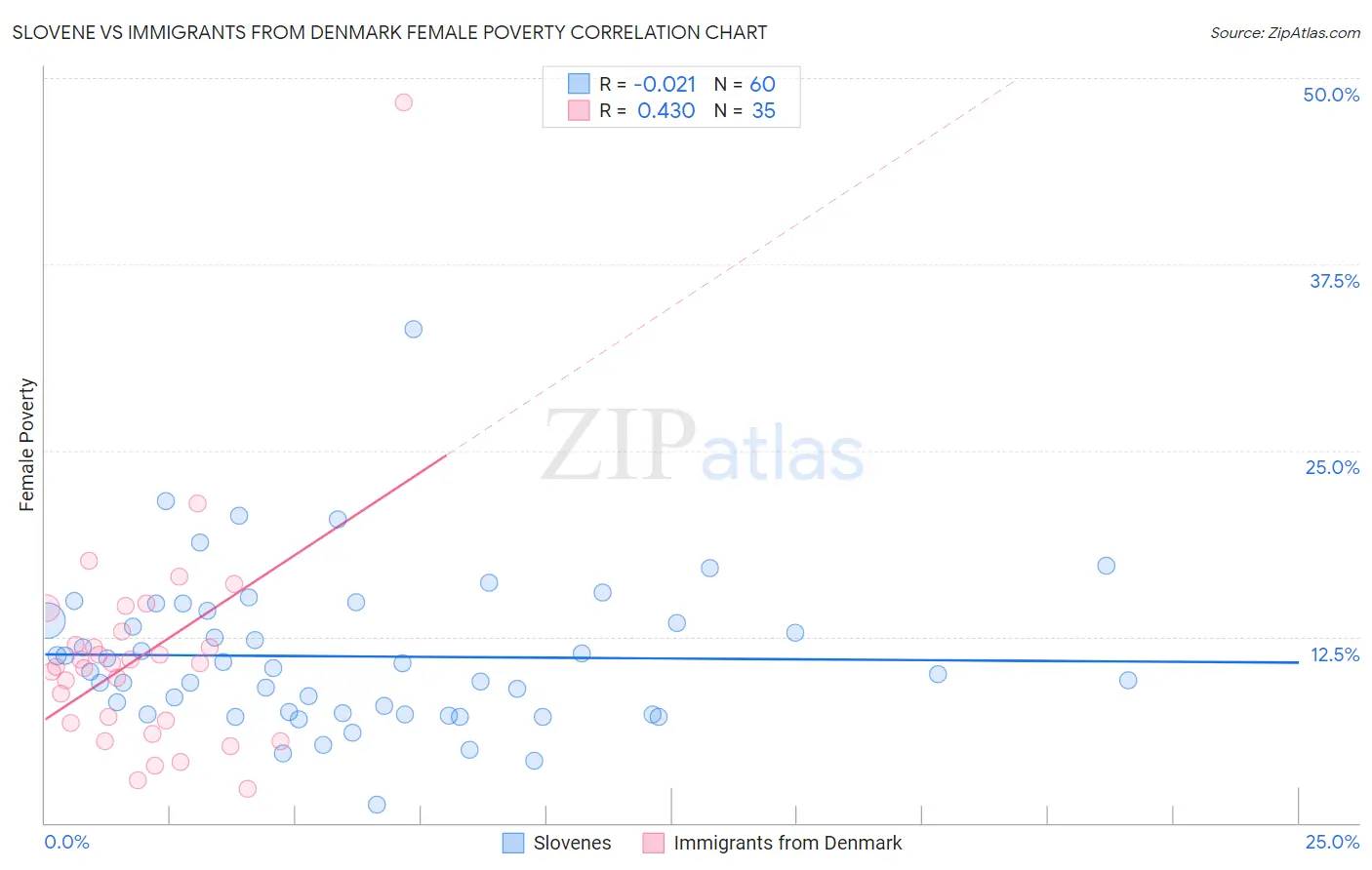 Slovene vs Immigrants from Denmark Female Poverty