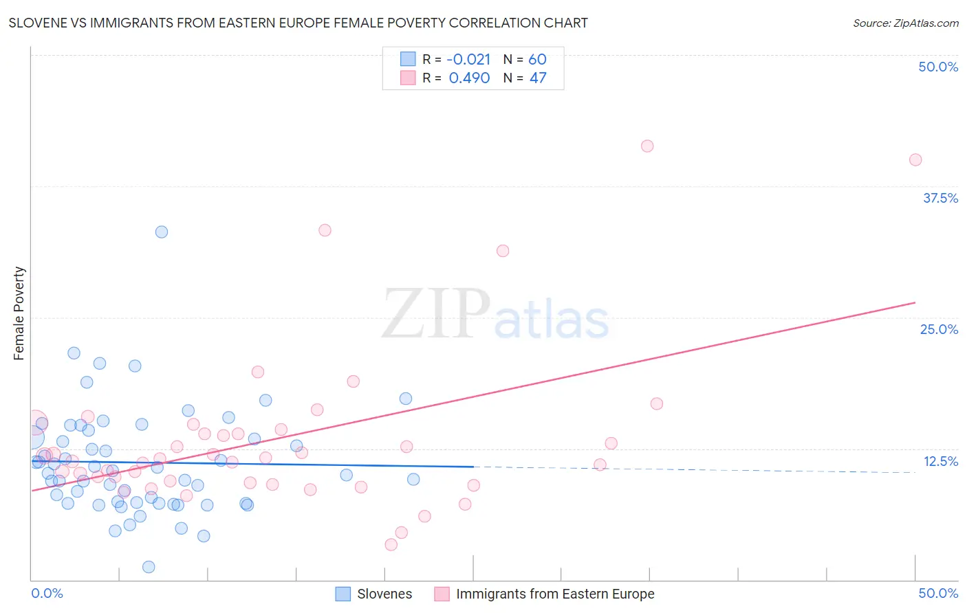 Slovene vs Immigrants from Eastern Europe Female Poverty